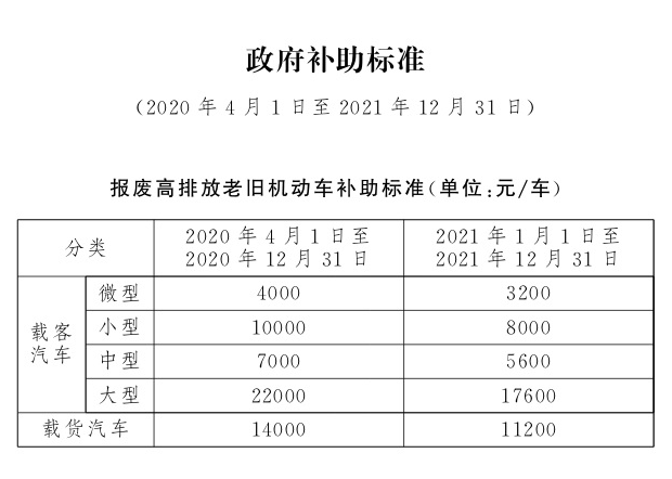 北京汽車報(bào)廢補(bǔ)貼中企業(yè)獎(jiǎng)勵(lì)范圍及標(biāo)準(zhǔn)